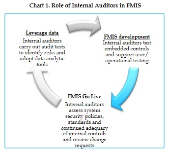 Chart 1. Role of Internal Auditors in FMIS