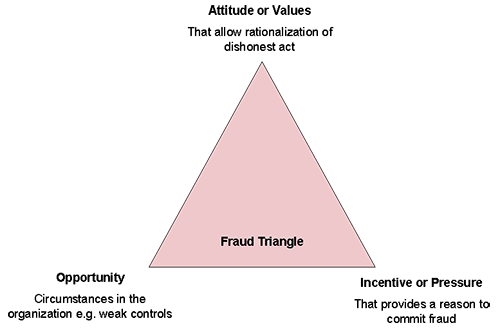 The fraud triangle Image